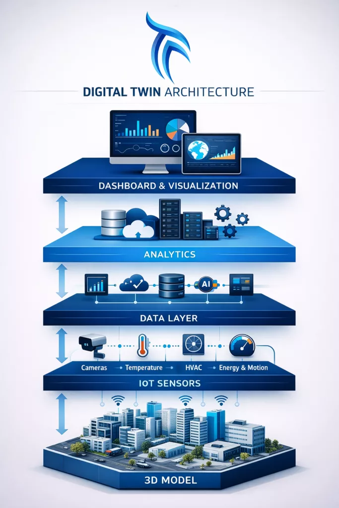 digital twin architecture diagram