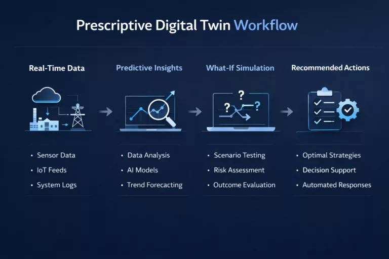 prescriptive digital twin what if analysis diagram