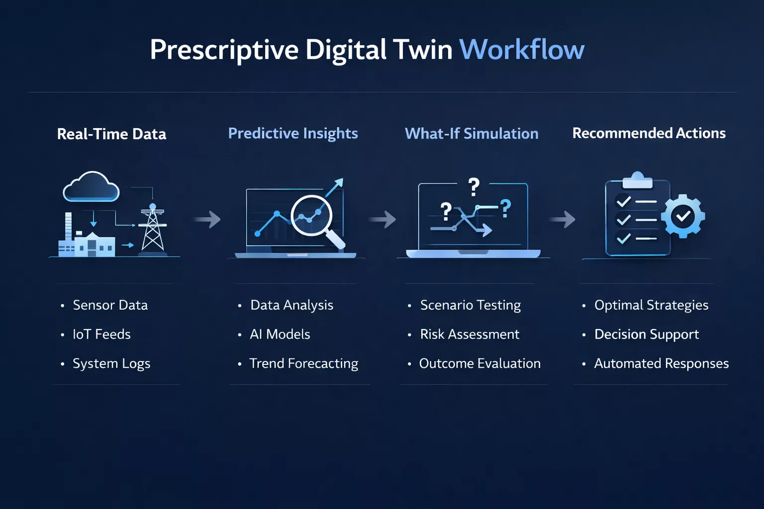 prescriptive digital twin what if analysis diagram