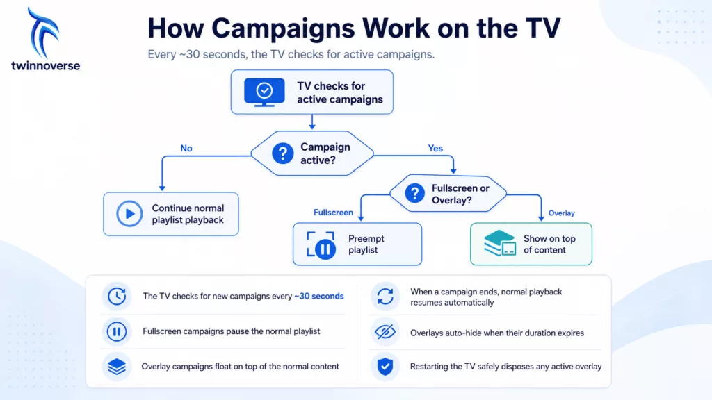 How Campaigns Work on the TV