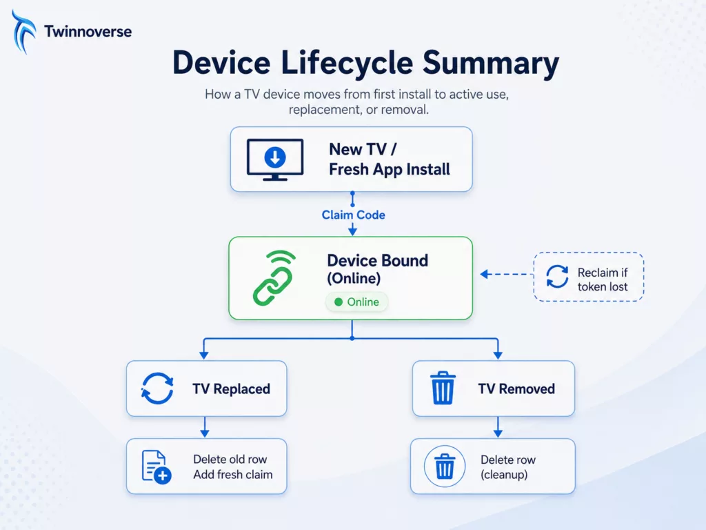Device Lifecycle Summary